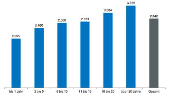 Umfrage von lohnspiegel.de: Einkommen MTA